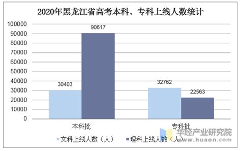 2021年黑龙江省高考报名人数、录取分数线及黑龙江省最好大学排名统计[图]_智研咨询