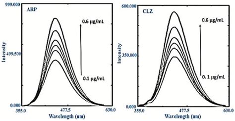 Selective Spectrofluorimetric Approach for the Assessment of Two ...