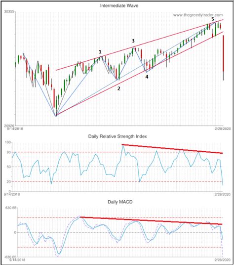 Image result for Rising Wedge Chart Pattern