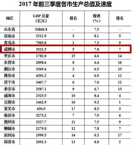 2021年山东淄博市各区县GDP排名：高青县垫底_淄博GDP_聚汇数据