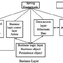 Image result for Spring and Struts Project Configuration