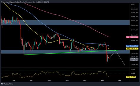 Was This Capitulation or More Pain Ahead for BTC Following the FTX ...