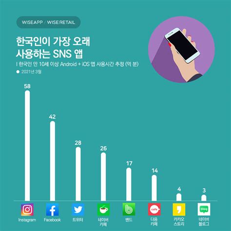 SNS/커뮤니티 앱 사용 분석 리포트