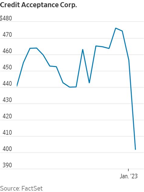 Credit Acceptance Stock Drops After CFPB, New York Lawsuit