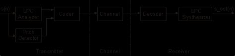 Image result for Vocoder Block Diagram