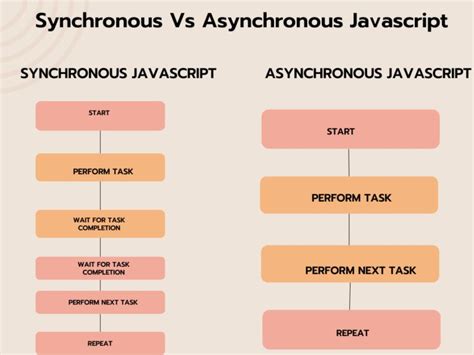 Image result for Synchronous Responses JavaScript