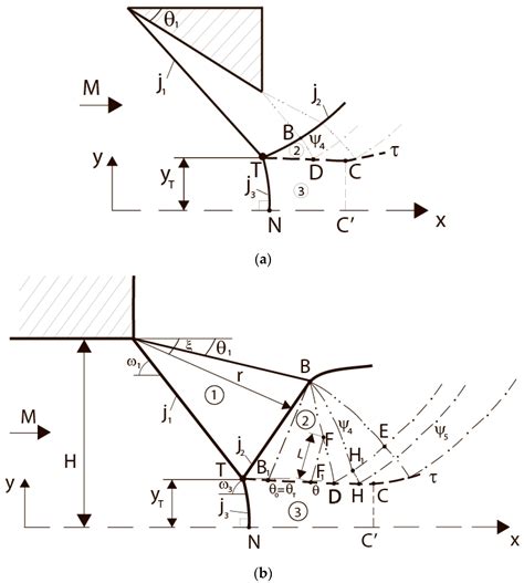 An Approximate Analytical Model of a Jet Flow with Mach Reflection and ...