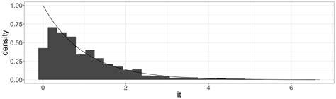 Image result for Poisson Process Simulation Curves
