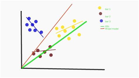 Image result for Mixed Effect Model R