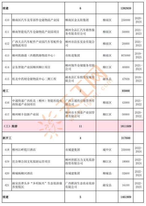 广西柳州市2022年市级重大（实施类）项目清单，共668个_装备_制造_产业