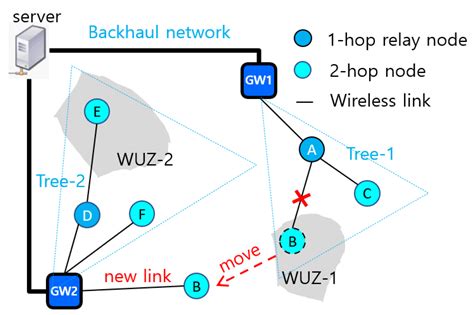 Design and Implementation of a Multi-Hop Real-Time LoRa Protocol for ...