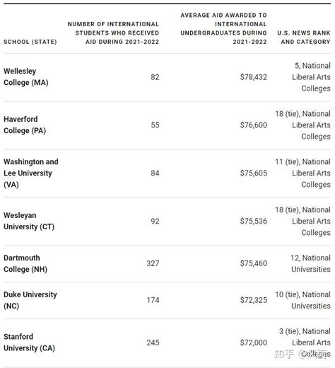 美国十所资助外国留学生最多的大学 - 知乎