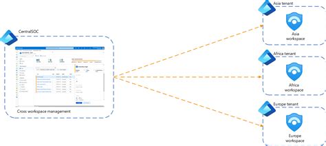 Microsoft Sentinel Multiple Tenants - FURLNP