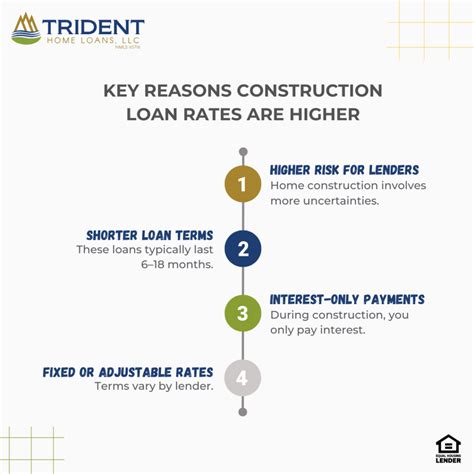 Construction Loan Rates 2024-2025 – Interest Rate Trends & Forecasts