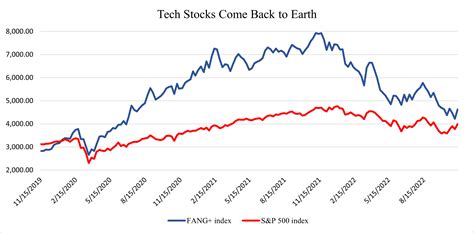 Technology Stocks Over Time 的图像结果