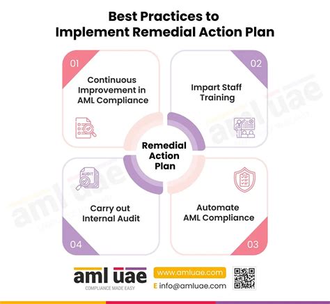 AML Remedial Action Plan (RAP) Implementation Steps and Best Practices