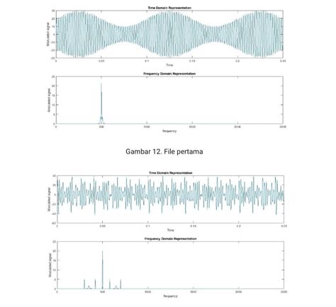 Image result for Double Sideband Modulation Code in MATLAB