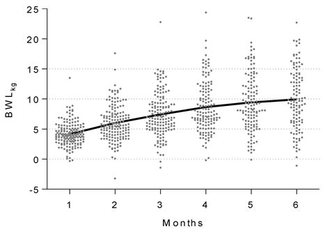 Weight Loss at First Month and Development of Tolerance as Possible ...