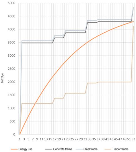 Life Cycle Assessment of an Office Building in Finland Using a Custom ...