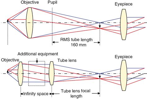 Microscope Design 的图像结果