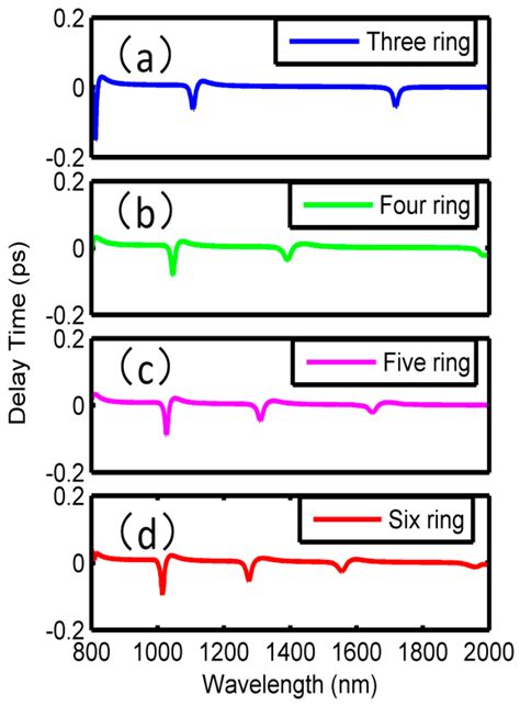 Plasmonic Multichannel Refractive Index Sensor Based on Subwavelength ...