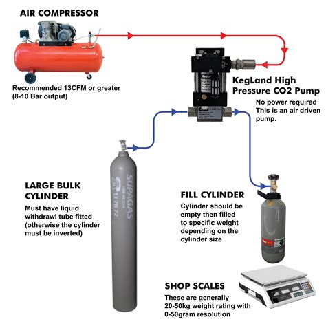CO2 Refill Station - Carbon Dioxide Transfer Pump - Fill your own gas cylinders, sodastream ...