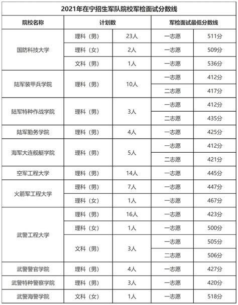 中国十大军校排名及录取分数线2022