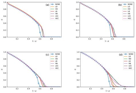 Security Evaluation under Different Exchange Strategies Based on ...