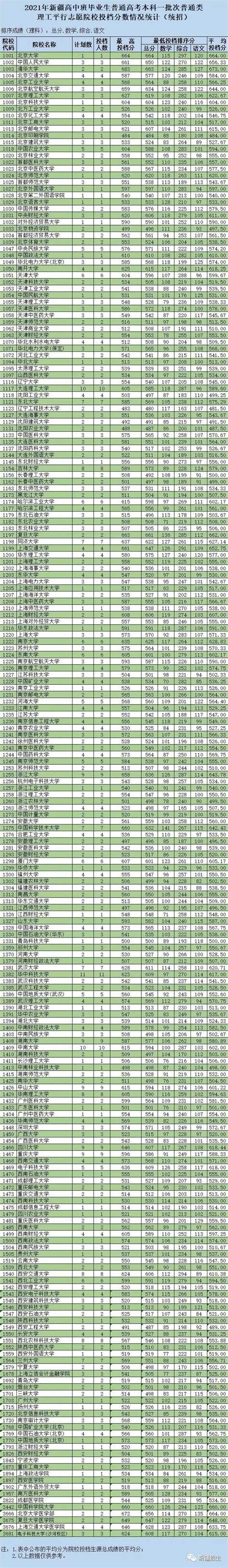新疆高考分数线2021年公布（2021新疆高考单列类本一批院校投档线(文理科))-中专排名网