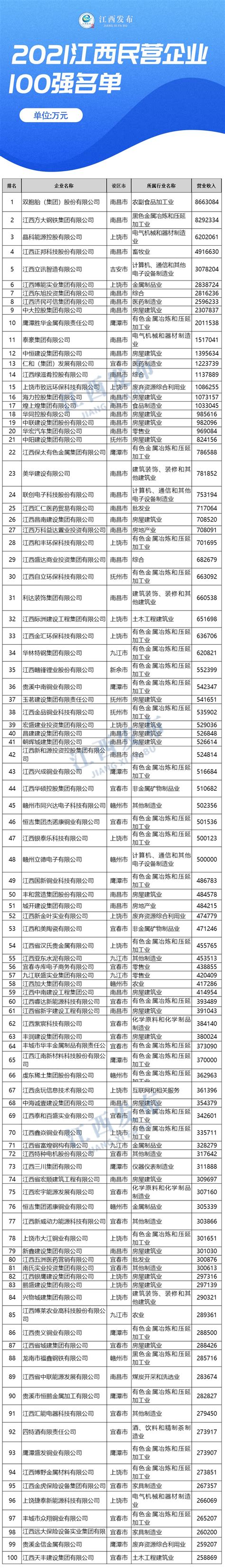 2017年江西民营企业服务业20强名单出炉：华宏汽车68亿营收夺冠（附全榜单）-中商情报网