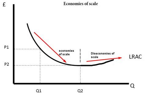 Economies of Scale Graph 的图像结果