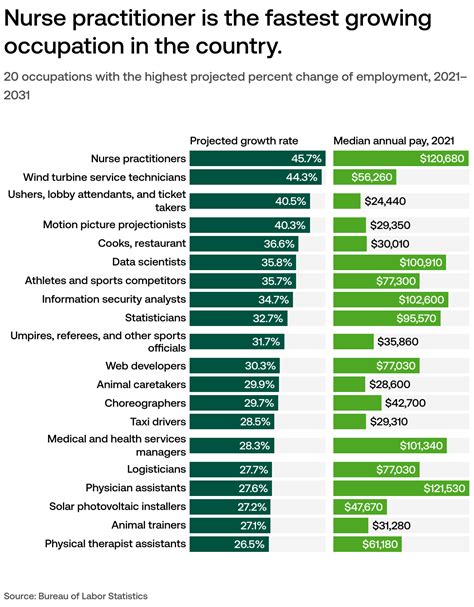 What are the fastest growing professions in America?