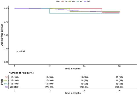 The Clinical Impact of Low-Volume Lymph Nodal Metastases in Early-Stage ...