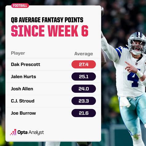 Start Em Sit Em NFL Fantasy Football Week 10 | Opta Analyst