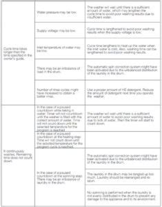 Image result for Problem with Programmer On Blomberg Washing Machine