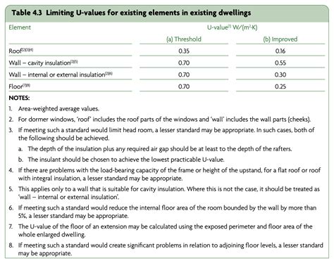 Part L Values