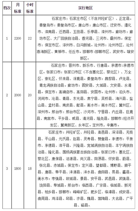 河北最低工资标准明年1月1日起上调_劳动_工作_小时