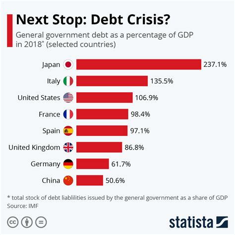 Chart: Next Stop: Debt Crisis? | Statista