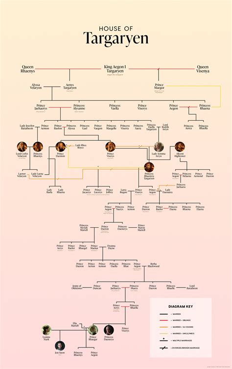 House of the Dragon - Game of Thrones spinoff (SPOILERS)