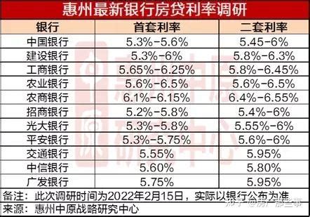 惠州房贷利率下调！各大银行最新房贷利率（图） - 知乎
