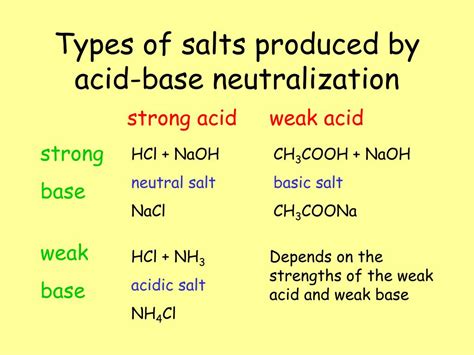 Image result for Acid and Base Neutralization