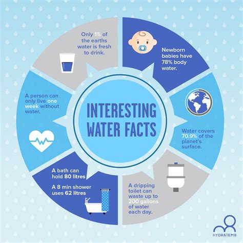 INTERESTING WATER FACTS | Water facts, Teachers diy, Water projects