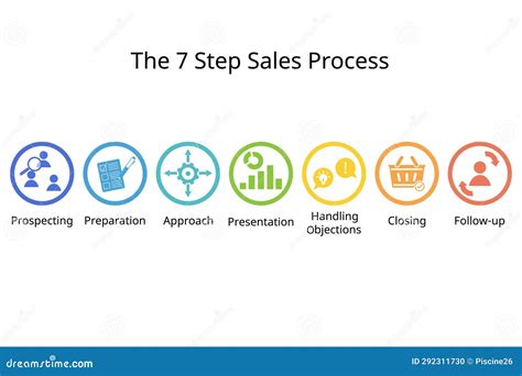 The Stages of the 7 Step Sales Process of Selling Cycle To Close Deals ...