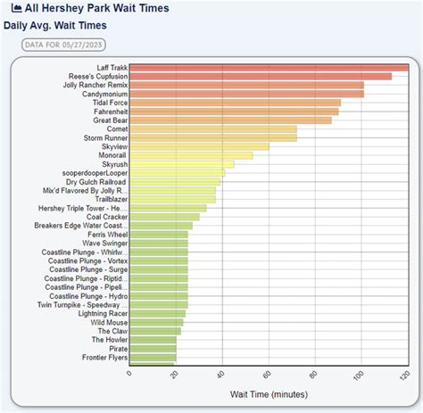Average Wait Times Today : r/Hersheypark