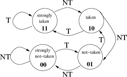 Image result for 2-Bit Predictor Explained