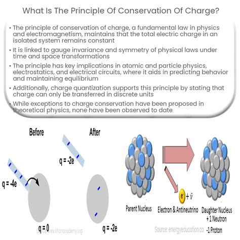 What is the principle of conservation of charge?