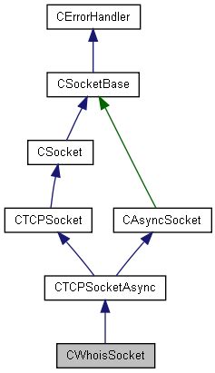 Open source winsock TCP/IP library V5: CWhoisSocket Class Reference