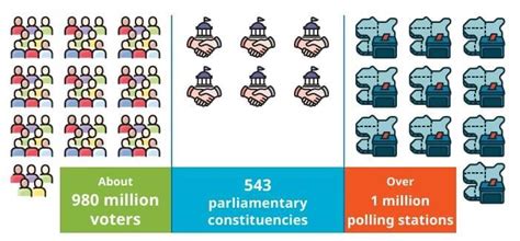 Universal Franchise and India’s Electoral System NCERT Solutions ...