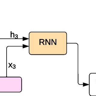 Image result for Recurrent Neural Network Encoder/Decoder Model