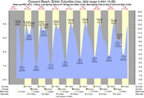 Tide Times and Tide Chart for Crescent Beach